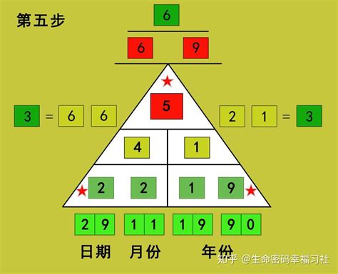 金字塔數字算命